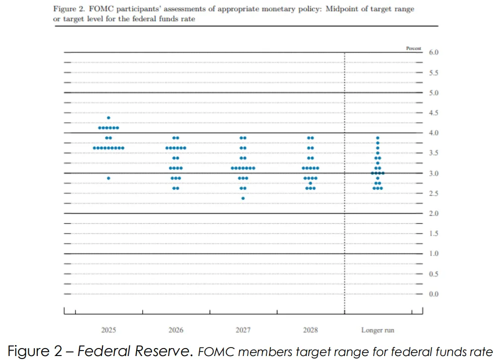 FOMC members target range for federal funds rate