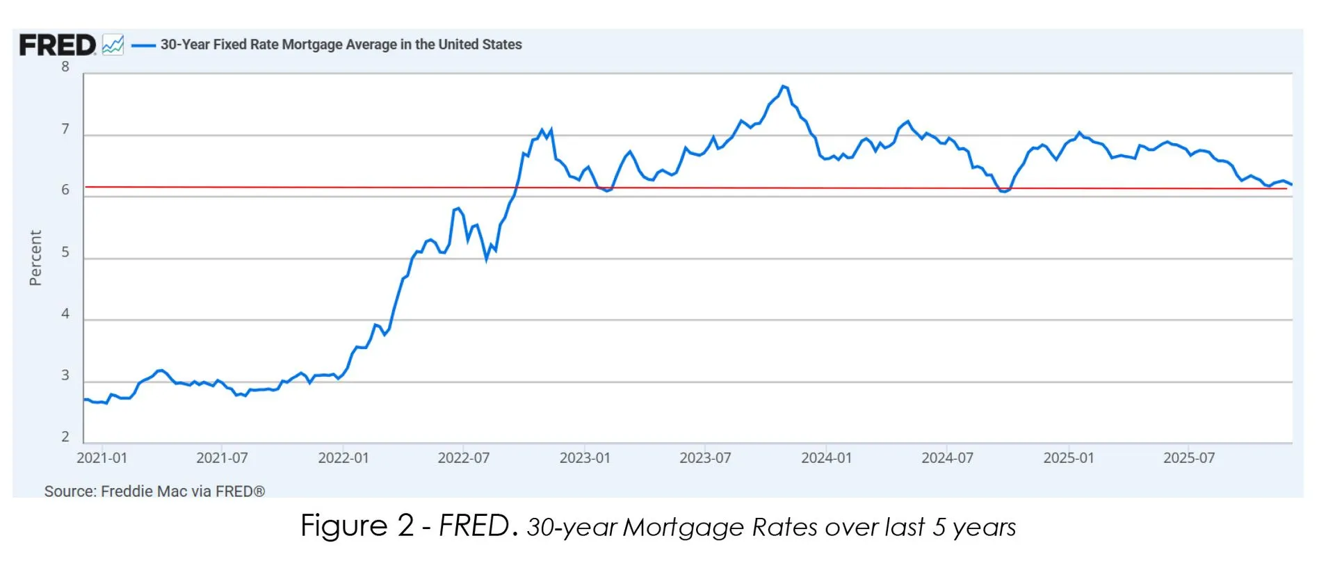 30 year mortgage rates over the last 5 years