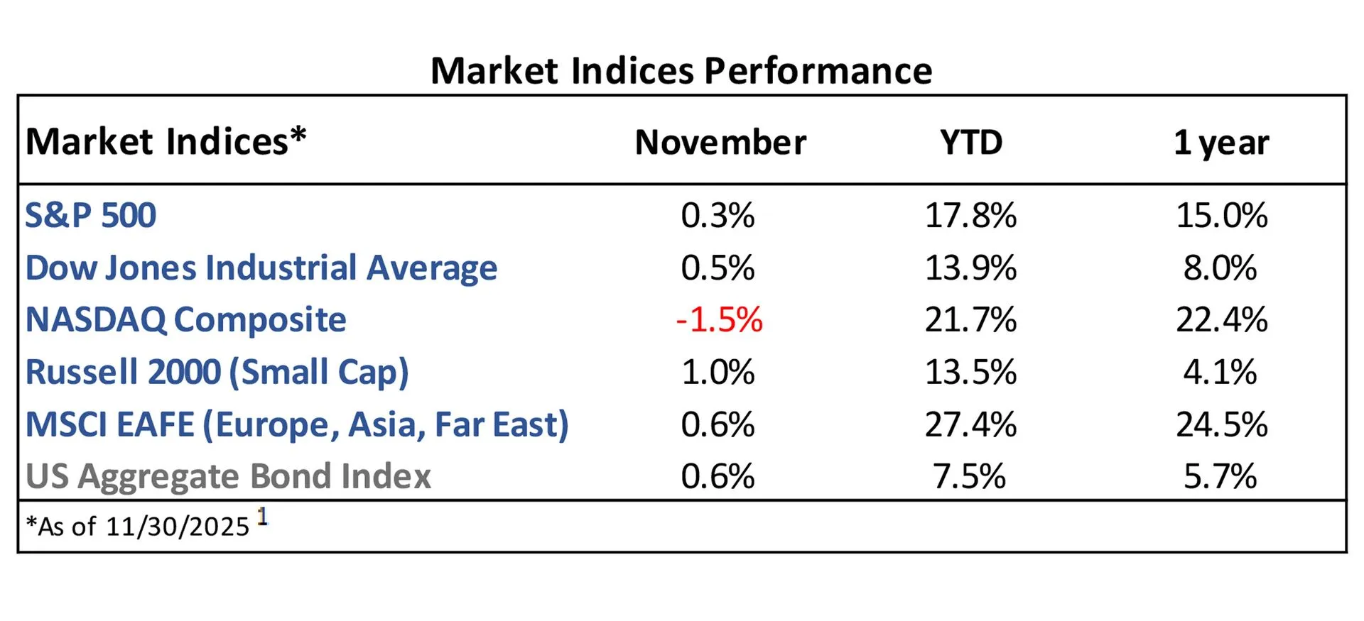 Market Indices Performance