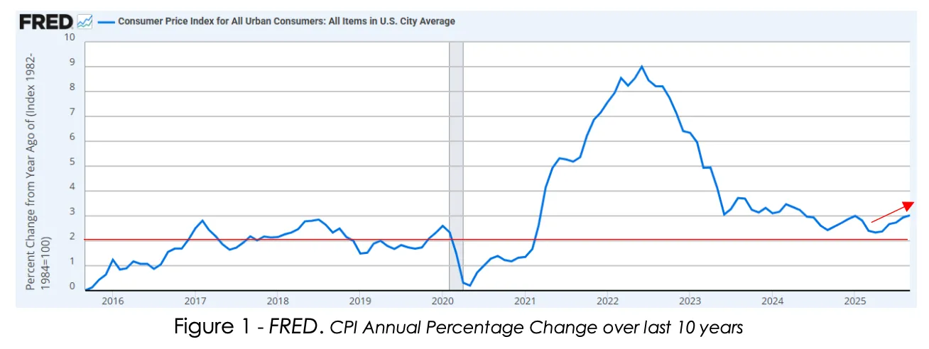 CPI Annual Percentage Change over the last 10