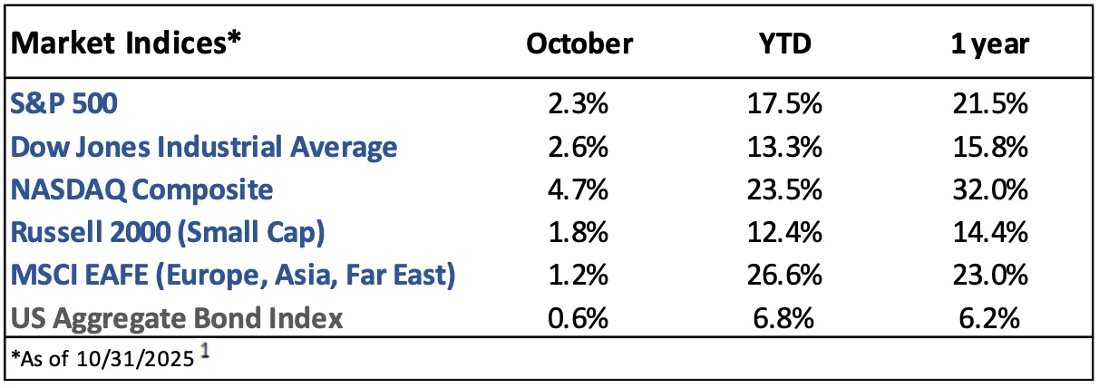 Market Indices Performance