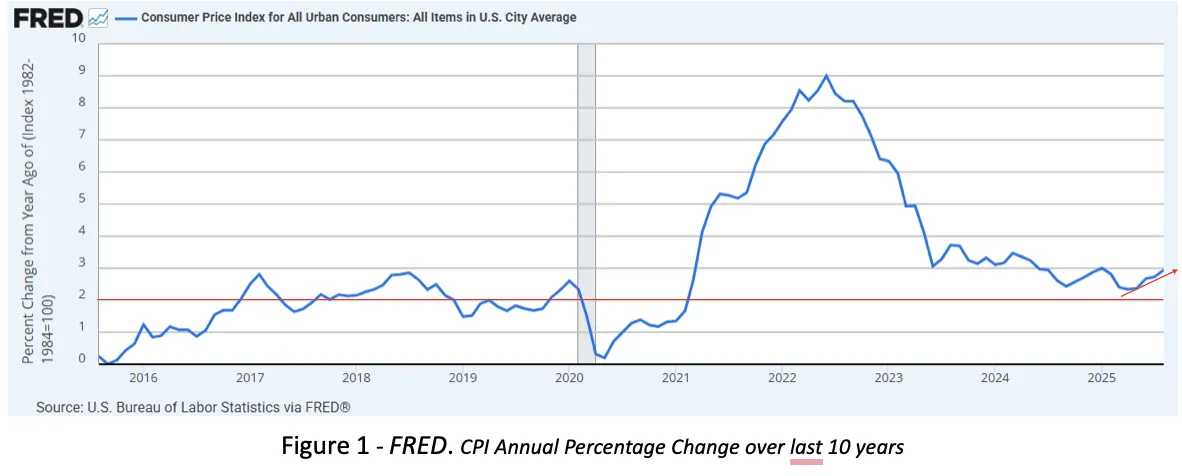 CPI Annual Percentage Change over the last 10