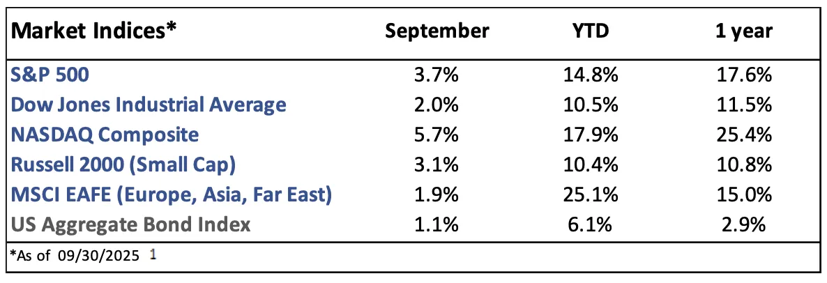 Market Indices Performance﻿
