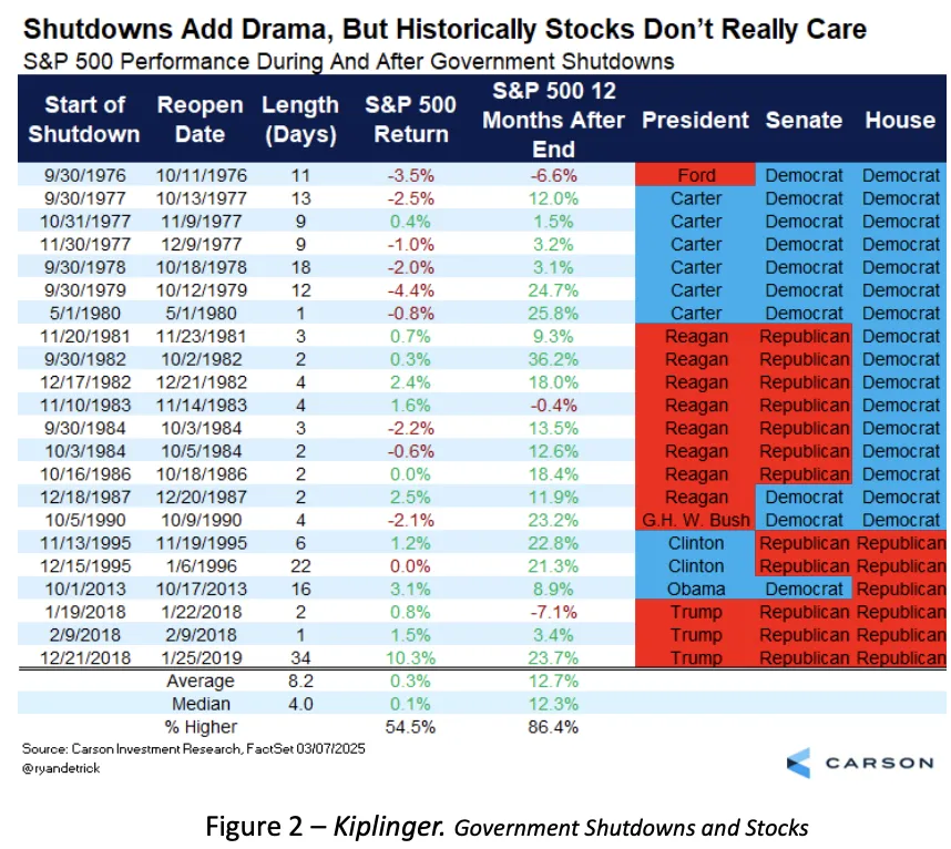 Kiplinger. Goverment Shutdowns and Stocks